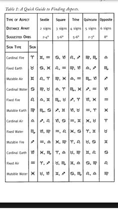 the table is filled with symbols for different types of things to see in this page