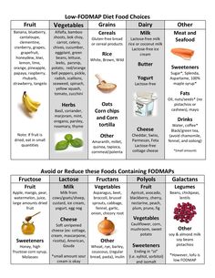 The Low FODMAP Diet - UW Health Fodmap Diet Plan, Gluten Free Toast, Ibs Recipes, Food Map, Lactose Free Milk