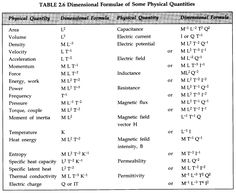 the table 2 dimensional formula of some physical quantities for chemical quntities, including