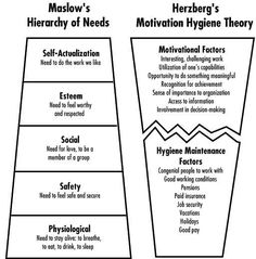 the maslow's hierarchy of needs and motivational hygiene theory