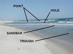 an image of the beach with sand and water labeled in different directions to point, hole, and tide