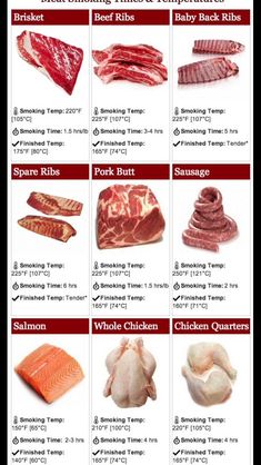 the different types of meat are shown in this poster, which shows how to cook them