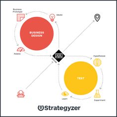 the business design process is shown in red and yellow, as well as an orange circle with