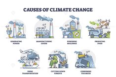 Causes of climate change and global warming reasons outline collection set. Labeled educational list with ecological problems, greenhouse gases pollution and environmental damage vector illustration. #causes #climate #change #reason #impact #commercial #vector #illustration → Get this Illustration for Commercial Use! Climate Changing Causes, Climate Crisis Illustration, Global Warning Posters, Geography Revision, Earth Science Projects, Educational Design, Social Project