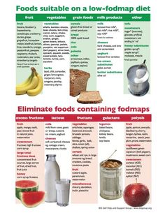 Treating SIBO with a High FODMAP Diet & Higher Carb Intake Carb Intolerance Diet, Fructose Malabsorption Recipes, Fructose Malabsorption Diet, Low Fodmap Fruits And Vegetables, Low Fodmap Food List To Avoid, Low Fodmap Fruits, Inflammation Recipes, Diet Planner, Cleanse Diet