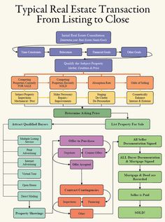 a diagram showing the types and functions of real estate transaction from listing to close up