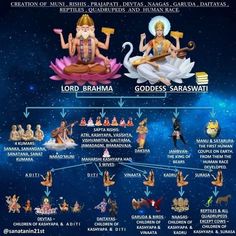 lord brahma and goddess saraswati are depicted in this diagram from the hindu calendar