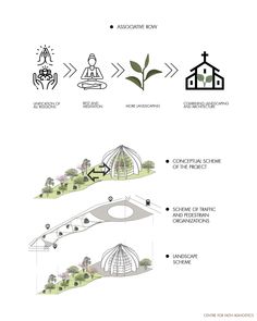 the diagram shows different types of trees and how they can be used to make it