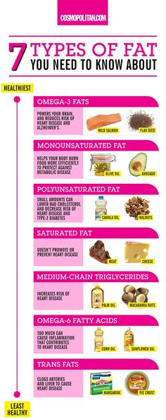 kinds-of-fat List Of Healthy Fats, Healthy Fats List, Cucumber Diet, Healthy Advice, Fat Foods, Eating Tips, Healthy Ideas