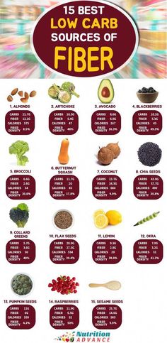 High Fiber Low Carb Foods, Carb Sources, Low Carb Foods