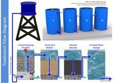 an image of different types of water treatment