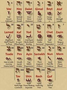 an ancient egyptian alphabet with all the symbols