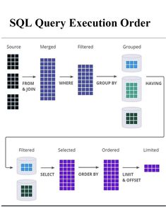 SQL Query Execution Order

#BigData #Analytics #DataScience #AI #MachineLearning #IoT #PyTorch #Python #RStats #TensorFlow #Java #JavaScript #ReactJS #React #Serverless #DataScientist #Linux #Programming #Coding #100DaysofCode #DevOps #SQL #Blockchain #CyberSecurity #Flutter #PHP Computer Programming Languages