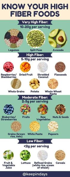 High Fiber Foods List - Special Diet Foods That Contain Fiber, Být Fit, Small Intestine, High In Fiber, Baking Soda Beauty Uses