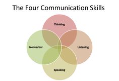 the four communication skills are shown in this diagram