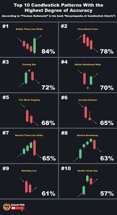 the top 10 candlestick patterns with the highest indicators