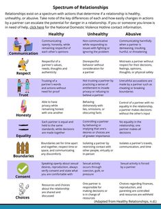 Work on spotting unhealthy relationships - by focusing on the pillars of good relationships - communication, respect, trust, honesty, equality, boundaries, consent, and choices. #occupationaltherapy #thecollegeot #socialization #socialskills #makingfriends Healthy Versus Unhealthy Relationships, Unhealthy Parent Relationships, Relationship Pillars, Healthy Vs Unhealthy Relationships, Respectful Relationships, Healthy Vibes, Relationship Activities, Unfair Advantage