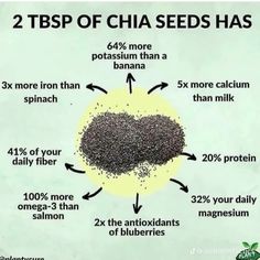 بذور الشيا, Seeds Benefits, Chia Seeds Benefits, Food Facts