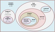 three circles that have different numbers in them and are labeled as real numbers, fractions, and imaginary numbers