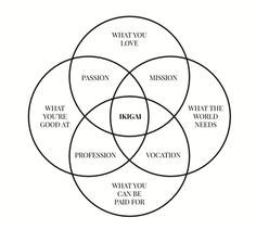 the vennuous diagram for what you love