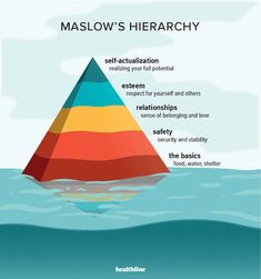 the maslow's hearchy pyramid is shown in this graphic above water