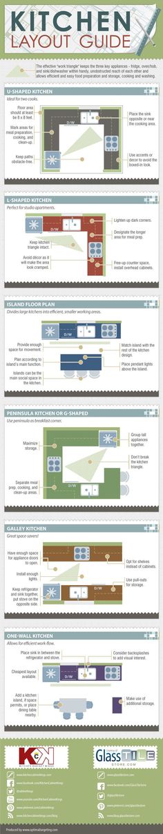 the kitchen layout guide is shown in this poster, which includes instructions for how to use it