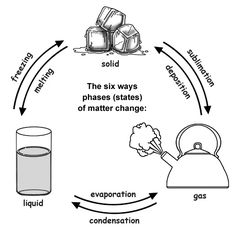 the six ways phases states of matter change water, liquid, gas, and ice