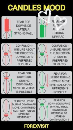 Understanding Candlestick Patterns in Trading Forex Pictures, Stock Candles, Trade Patterns, Trading Patterns, Chart Patterns Trading, Trading Learning, Stock Options Trading, Candle Stick Patterns, Forex Trading Quotes