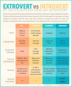 the differences between extrovert and intrvert in an infographtion