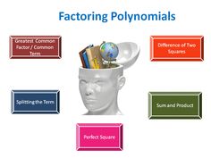 a white head with different types of items in it and the words factoring polynomias