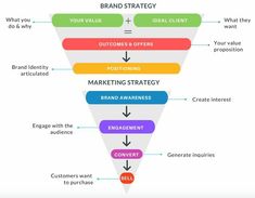 a sales funnel diagram with the words brand strategy written in different colors and styles on it