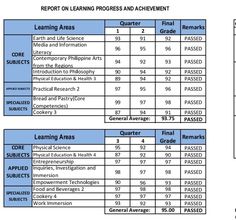 the table shows how each student is learning and achieving their ability to learn in this class