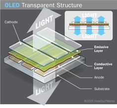 an illustration showing the different types of fluorescent light and how they are used to create them