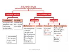 Cholinergic Agonists, Pharmacology Flash Cards, Pharmacology Mnemonics, Emt Study, Dimensional Analysis