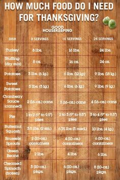 how much food do i need to eat for thanksgiving? info on the side of a cutting board