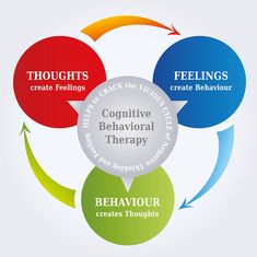 cognitive behavioral therapy for ocd resolution: 1499x1500 Behavior Cycle, Elementary School Counseling Office, Cognitive Restructuring, Cbt Techniques, Cbt Therapy, Cognitive Therapy, Behavior Therapy, Create Reality, Art Therapy Projects