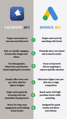 the differences between facebook ads and google ad's infograce is shown here