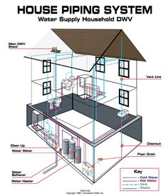 a house that is labeled with all the necessary parts to be installed in it, including water