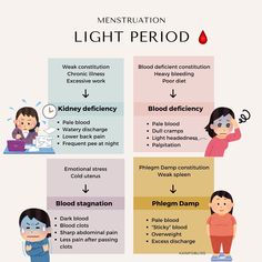 Jun Negoro (@kanpobliss) | Instagram profile Nutrition Deficiency, During Period, Ayurvedic Recipes, Menstrual Health, Abdominal Pain, Chronic Fatigue, Chinese Medicine, Health Education, Cider Vinegar