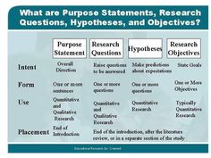 what are purpose statements, research questions, hypothhes, and objectives?