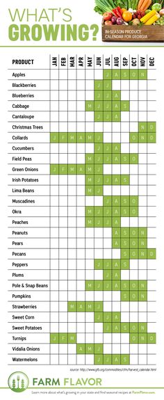 what's growing? farm flavor chart