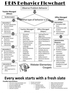 a diagram with words describing the different types of behavior