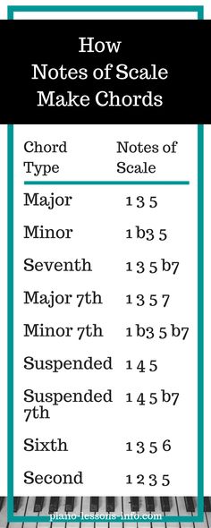 the piano keys are labeled in blue and white, with text that reads how notes of scale make chords