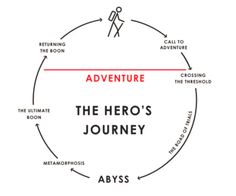 the hero's journey is shown in red and white with an arrow pointing to it