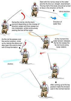 a diagram showing how to fish in the water