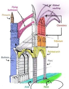 the structure of a gothic church with all its parts labeled in this diagram, it is easy to read and understand