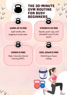 Infographic titled 'The 30-Minute Gym Routine for Busy Beginners,' featuring a quick workout: 5-minute warm-up, 15 minutes of strength exercises, 5 minutes of cardio, and a 5-minute cool-down. Includes pink and white boxes, kettlebell icons, and a woman lunging with fitness props. Workout Everyday Routine, Excersise Routine For Beginners, Gym Workouts Routine, Work Out Routines Gym