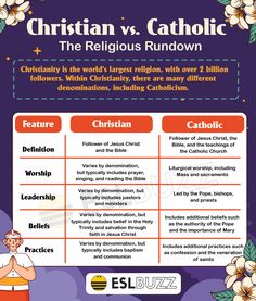 Christian vs. Catholic Bible Interpretation, Seven Sacraments, Catholic Beliefs, Marital Counseling, Core Beliefs, Catholic Faith, Christian Faith, Catholic Church, Word Of God