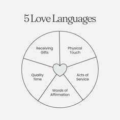 the five love languages wheel is shown