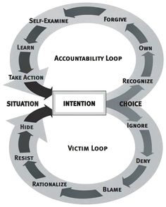 Self Accountability, Personal Accountability, 5am Club, Leadership Management, Change Management, Resource Library, Critical Thinking Skills, Burn Out, Mental And Emotional Health